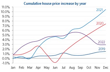 Graph of housing prices 2019-2022